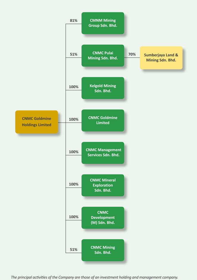 Organizational Structure